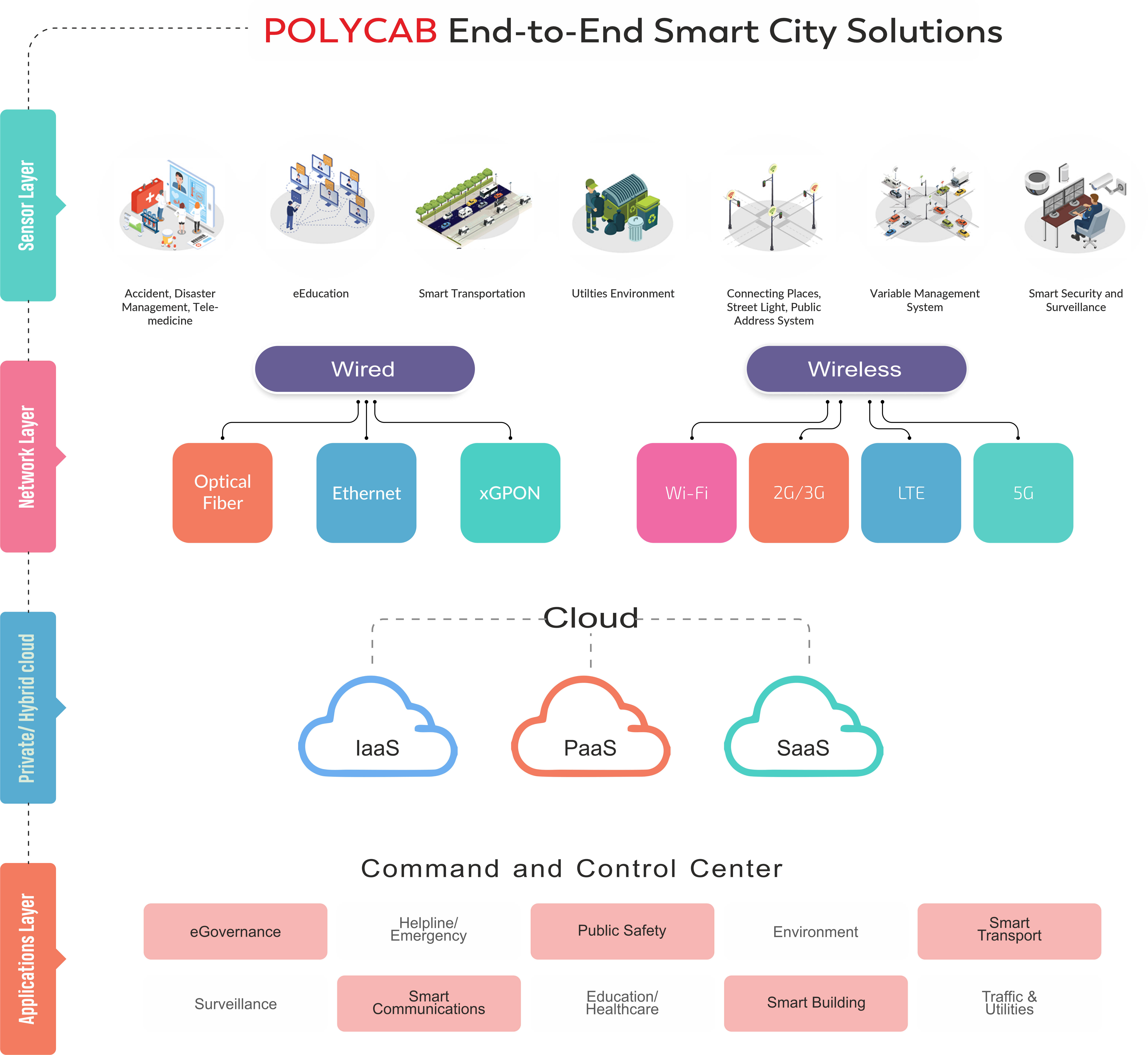 Polycab End-to-End Smart city solution - Polycab Telecom